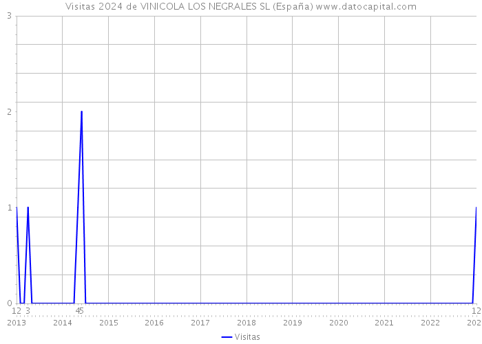 Visitas 2024 de VINICOLA LOS NEGRALES SL (España) 