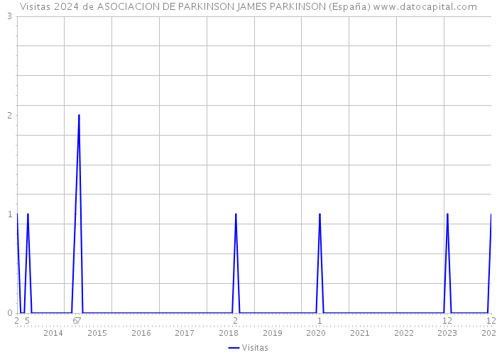 Visitas 2024 de ASOCIACION DE PARKINSON JAMES PARKINSON (España) 