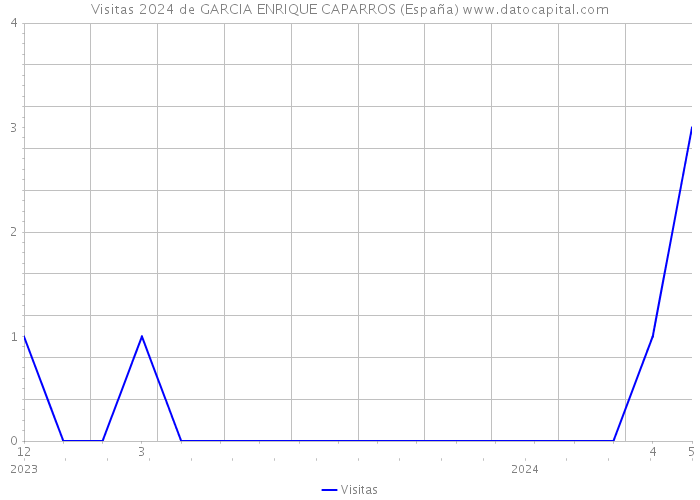 Visitas 2024 de GARCIA ENRIQUE CAPARROS (España) 