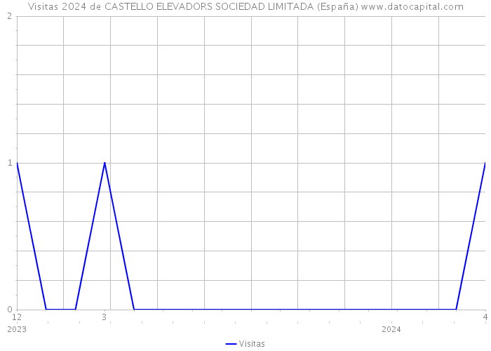 Visitas 2024 de CASTELLO ELEVADORS SOCIEDAD LIMITADA (España) 