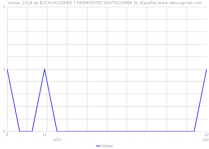 Visitas 2024 de EXCAVACIONES Y DESMONTES SANTACOMBA SL (España) 