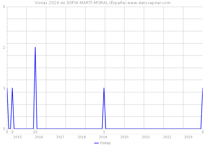 Visitas 2024 de SOFIA MARTI MORAL (España) 