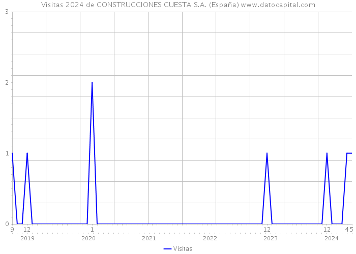 Visitas 2024 de CONSTRUCCIONES CUESTA S.A. (España) 