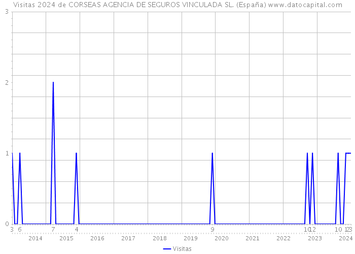 Visitas 2024 de CORSEAS AGENCIA DE SEGUROS VINCULADA SL. (España) 