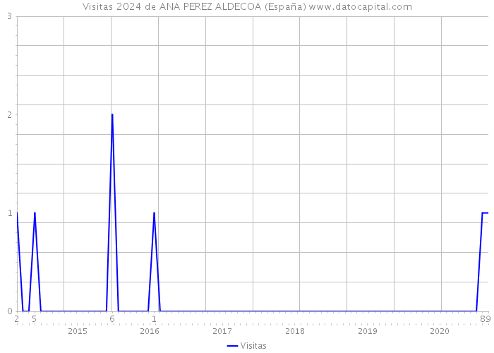 Visitas 2024 de ANA PEREZ ALDECOA (España) 