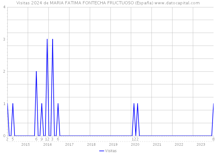 Visitas 2024 de MARIA FATIMA FONTECHA FRUCTUOSO (España) 