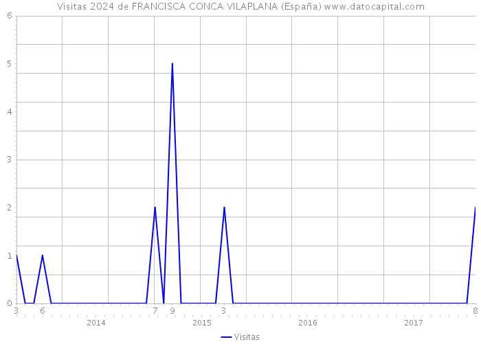 Visitas 2024 de FRANCISCA CONCA VILAPLANA (España) 