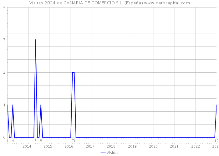 Visitas 2024 de CANARIA DE COMERCIO S.L. (España) 
