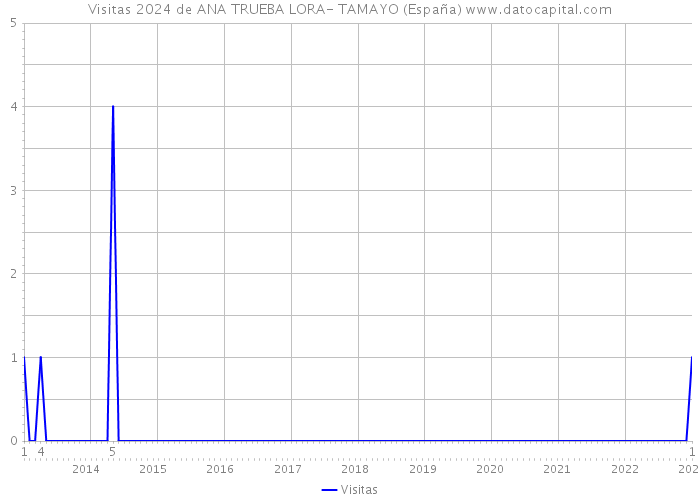 Visitas 2024 de ANA TRUEBA LORA- TAMAYO (España) 
