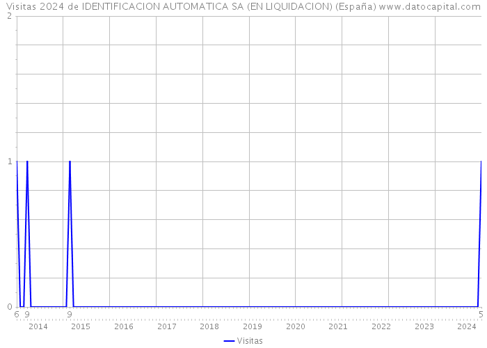 Visitas 2024 de IDENTIFICACION AUTOMATICA SA (EN LIQUIDACION) (España) 