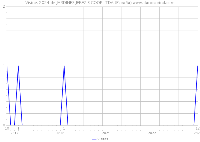 Visitas 2024 de JARDINES JEREZ S COOP LTDA (España) 