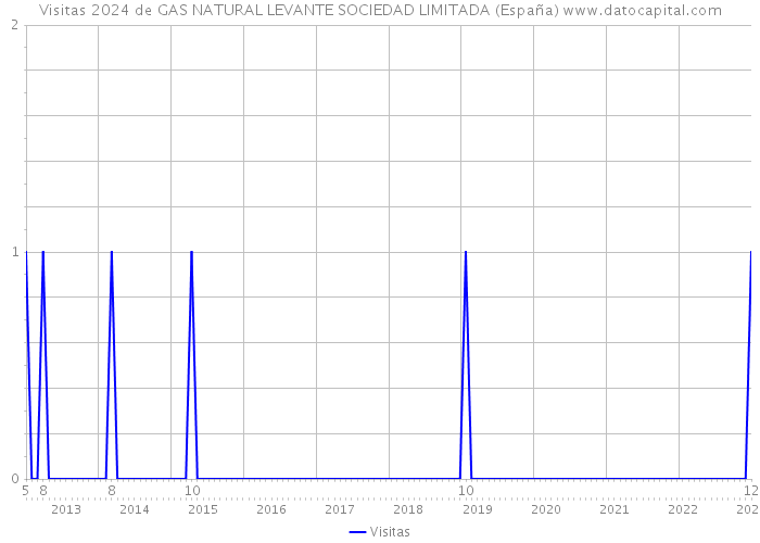 Visitas 2024 de GAS NATURAL LEVANTE SOCIEDAD LIMITADA (España) 