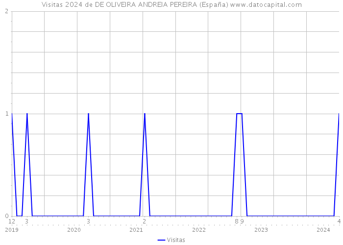Visitas 2024 de DE OLIVEIRA ANDREIA PEREIRA (España) 