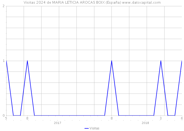 Visitas 2024 de MARIA LETICIA AROCAS BOIX (España) 