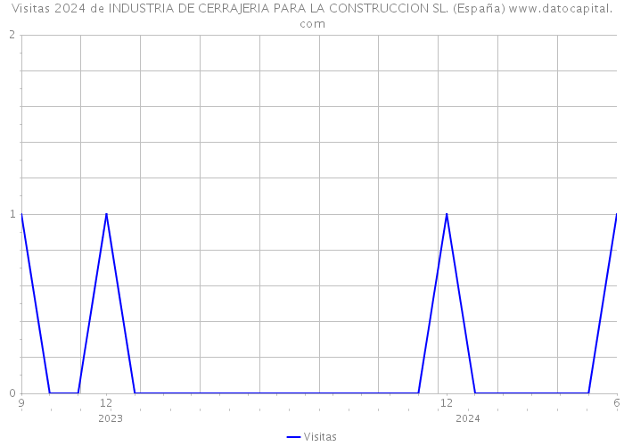 Visitas 2024 de INDUSTRIA DE CERRAJERIA PARA LA CONSTRUCCION SL. (España) 