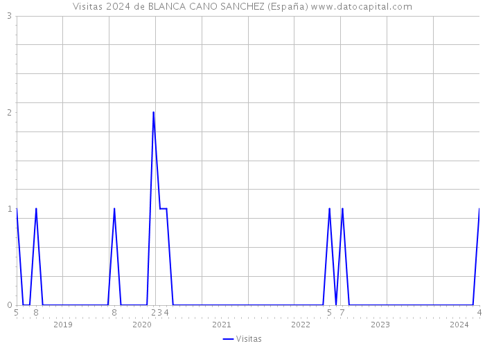 Visitas 2024 de BLANCA CANO SANCHEZ (España) 