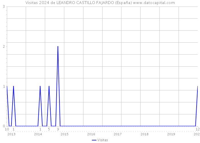Visitas 2024 de LEANDRO CASTILLO FAJARDO (España) 