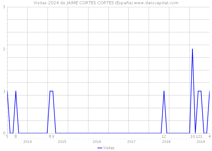 Visitas 2024 de JAIME CORTES CORTES (España) 