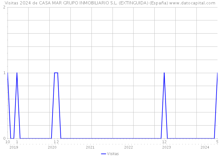 Visitas 2024 de CASA MAR GRUPO INMOBILIARIO S.L. (EXTINGUIDA) (España) 