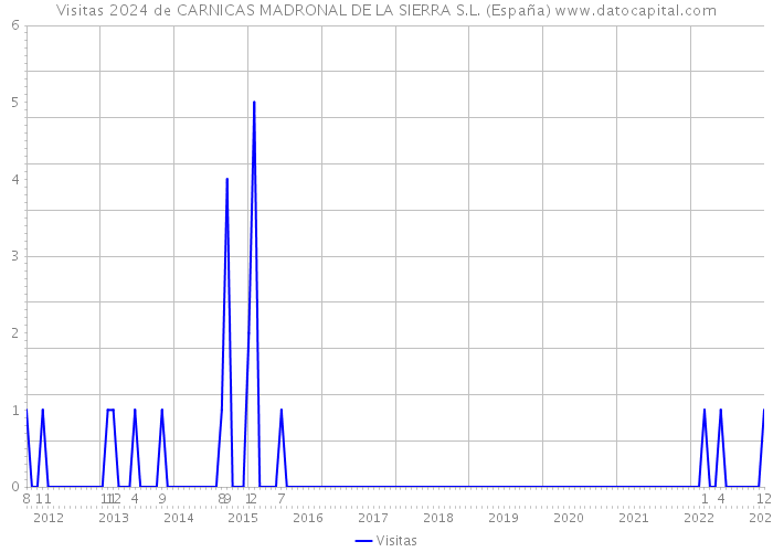 Visitas 2024 de CARNICAS MADRONAL DE LA SIERRA S.L. (España) 