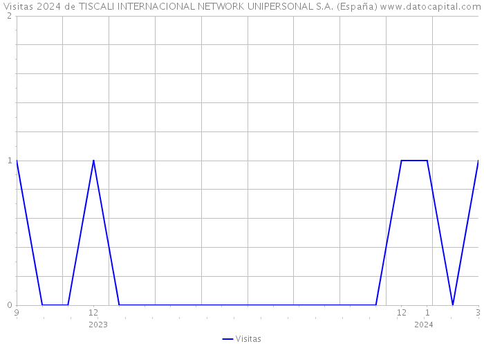 Visitas 2024 de TISCALI INTERNACIONAL NETWORK UNIPERSONAL S.A. (España) 