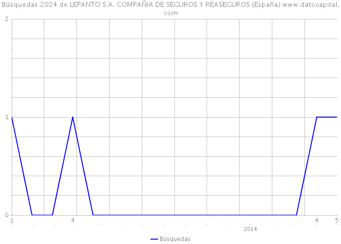 Búsquedas 2024 de LEPANTO S.A. COMPAÑIA DE SEGUROS Y REASEGUROS (España) 