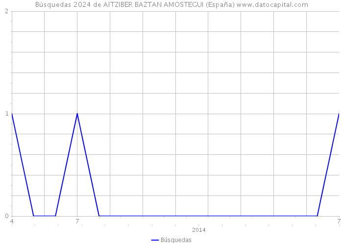 Búsquedas 2024 de AITZIBER BAZTAN AMOSTEGUI (España) 