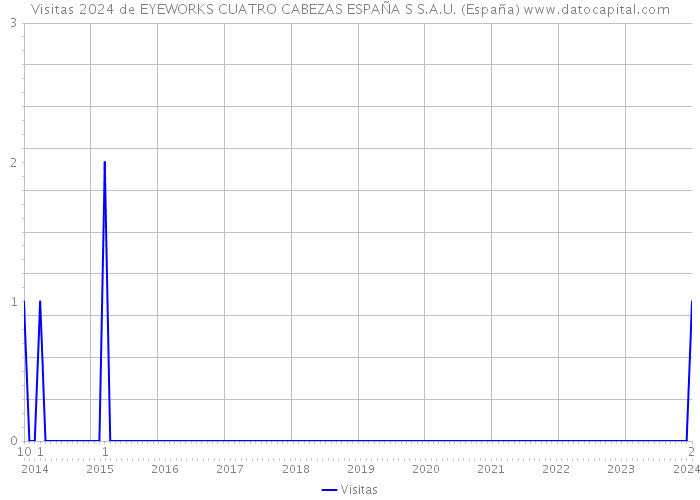 Visitas 2024 de EYEWORKS CUATRO CABEZAS ESPAÑA S S.A.U. (España) 