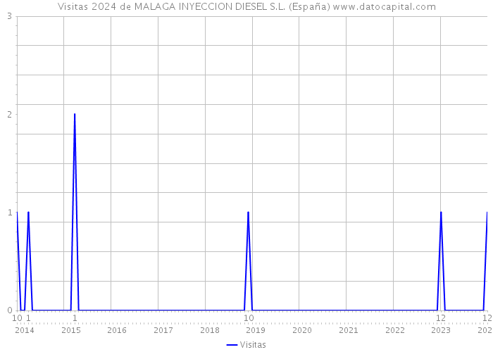 Visitas 2024 de MALAGA INYECCION DIESEL S.L. (España) 