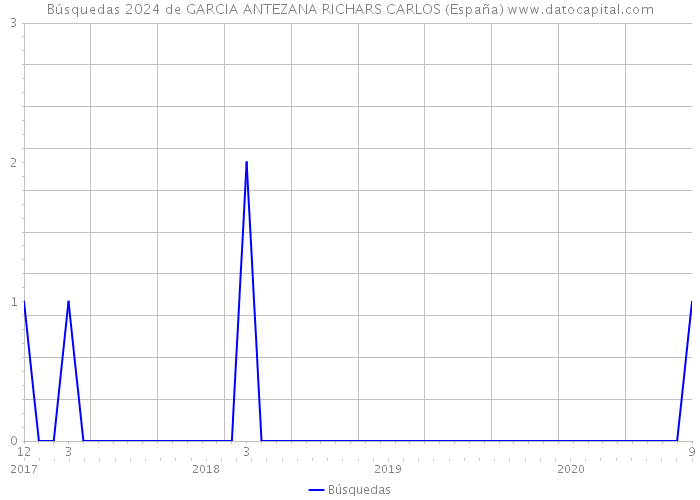 Búsquedas 2024 de GARCIA ANTEZANA RICHARS CARLOS (España) 
