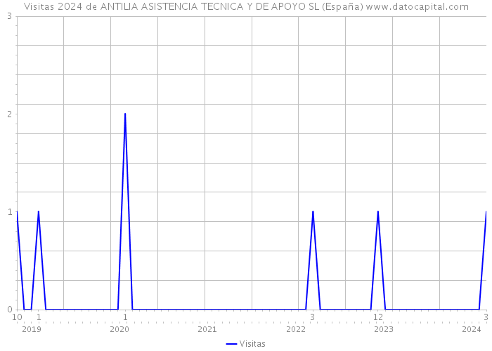 Visitas 2024 de ANTILIA ASISTENCIA TECNICA Y DE APOYO SL (España) 