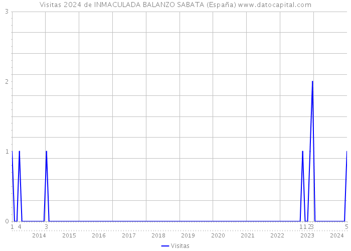 Visitas 2024 de INMACULADA BALANZO SABATA (España) 