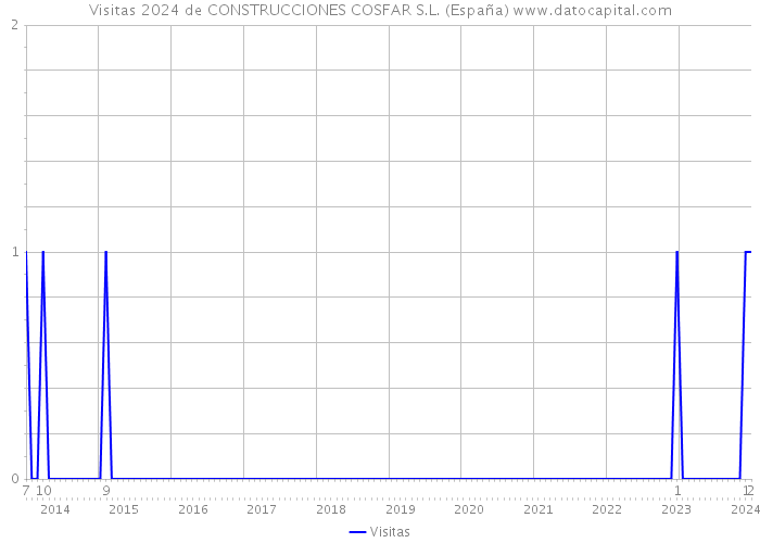 Visitas 2024 de CONSTRUCCIONES COSFAR S.L. (España) 