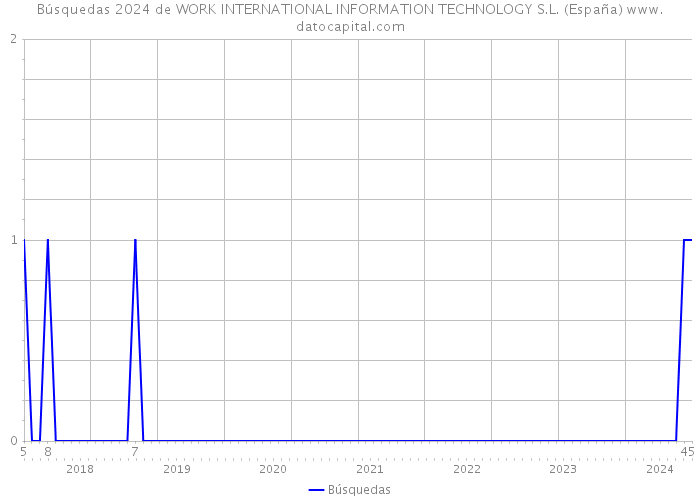 Búsquedas 2024 de WORK INTERNATIONAL INFORMATION TECHNOLOGY S.L. (España) 