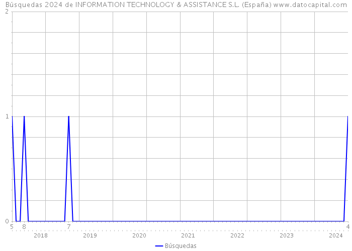 Búsquedas 2024 de INFORMATION TECHNOLOGY & ASSISTANCE S.L. (España) 
