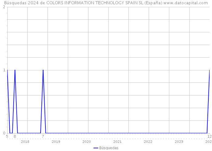 Búsquedas 2024 de COLORS INFORMATION TECHNOLOGY SPAIN SL (España) 