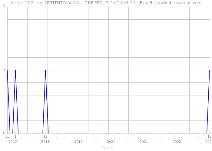 Visitas 2024 de INSTITUTO ANDALUZ DE SEGURIDAD VIAL S.L. (España) 