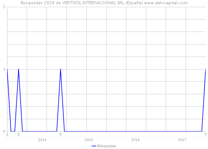 Búsquedas 2024 de VERTISOL INTERNACIONAL SRL (España) 