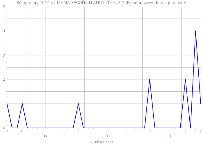 Búsquedas 2024 de MARIA BEGOÑA LLANO INTXAUSTI (España) 