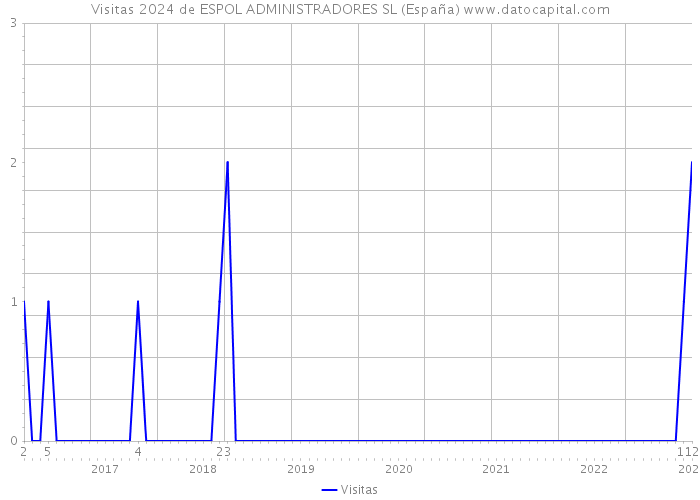 Visitas 2024 de ESPOL ADMINISTRADORES SL (España) 