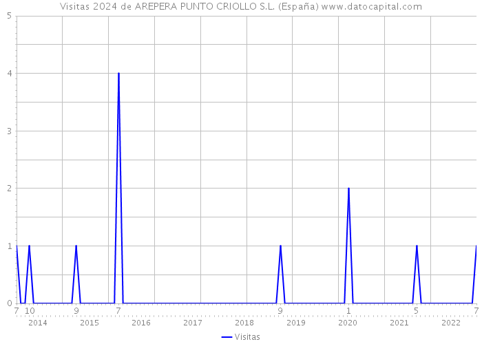 Visitas 2024 de AREPERA PUNTO CRIOLLO S.L. (España) 