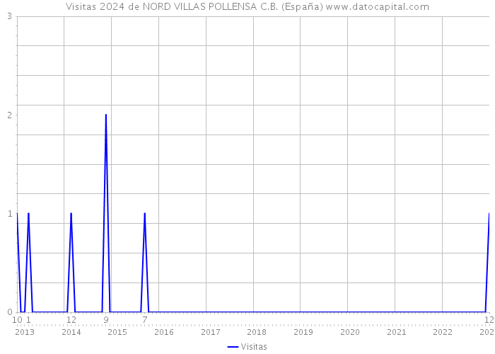 Visitas 2024 de NORD VILLAS POLLENSA C.B. (España) 