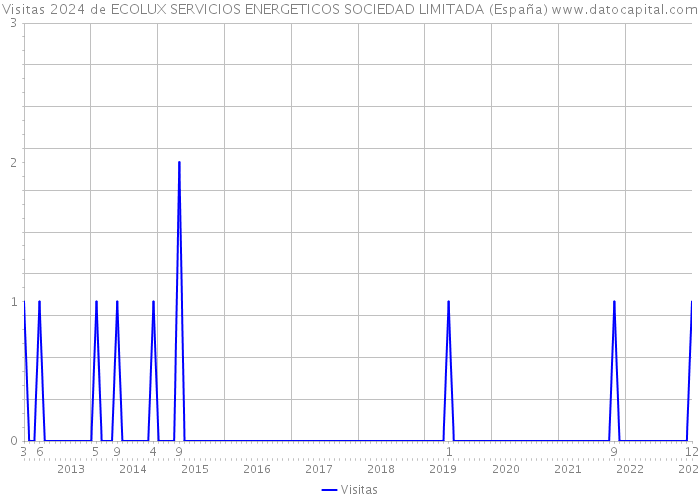 Visitas 2024 de ECOLUX SERVICIOS ENERGETICOS SOCIEDAD LIMITADA (España) 