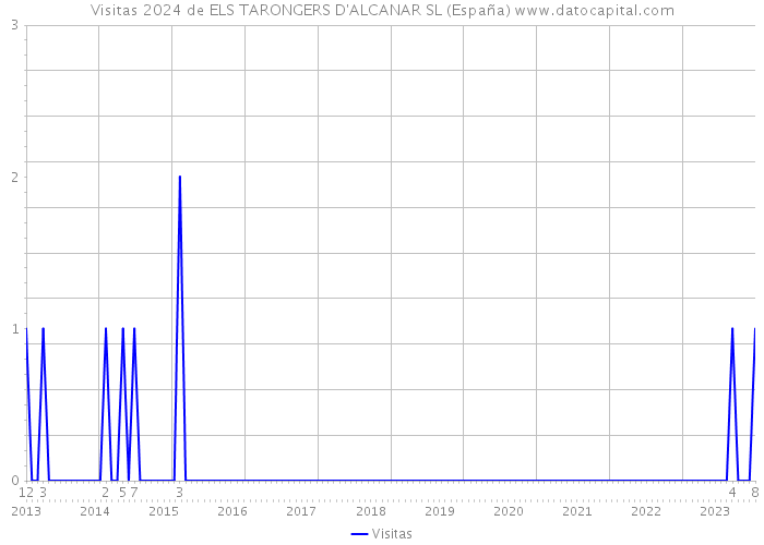 Visitas 2024 de ELS TARONGERS D'ALCANAR SL (España) 