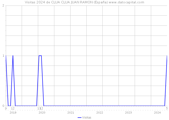 Visitas 2024 de CLUA CLUA JUAN RAMON (España) 