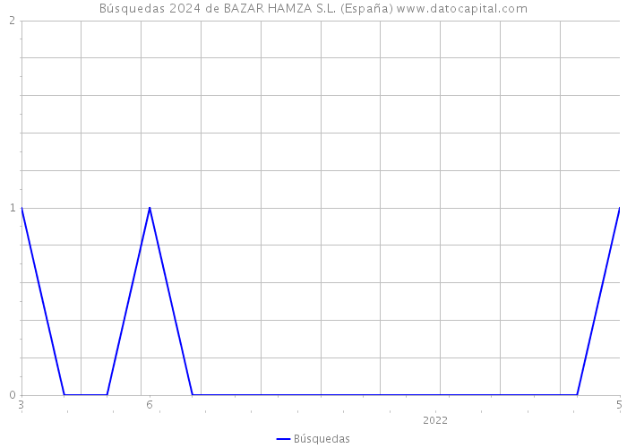 Búsquedas 2024 de BAZAR HAMZA S.L. (España) 