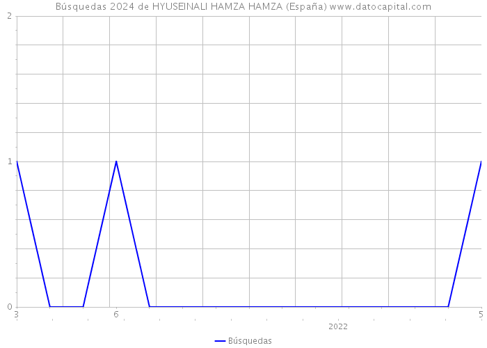 Búsquedas 2024 de HYUSEINALI HAMZA HAMZA (España) 