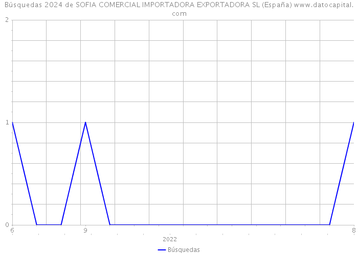 Búsquedas 2024 de SOFIA COMERCIAL IMPORTADORA EXPORTADORA SL (España) 