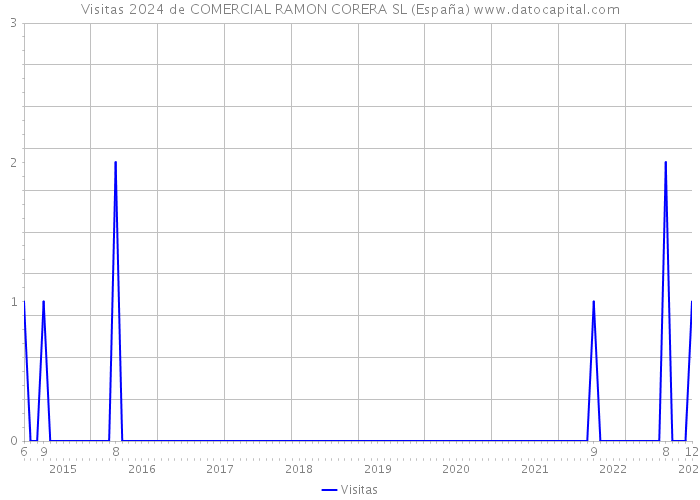 Visitas 2024 de COMERCIAL RAMON CORERA SL (España) 