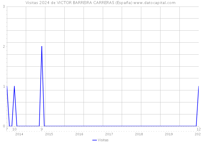 Visitas 2024 de VICTOR BARREIRA CARRERAS (España) 